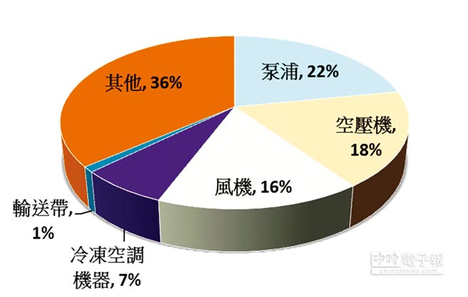 東元電機生命周期的整體使用成本中，購置成本僅占2％，電費卻高達(dá)97％